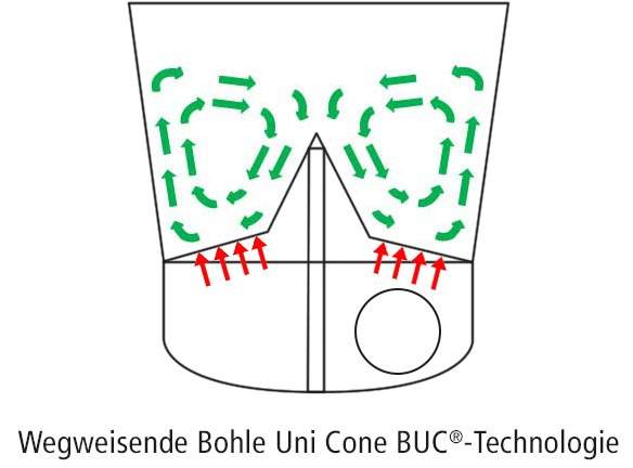 Grafik: Wegweisende Bohle Uni Cone BUC-Technologie