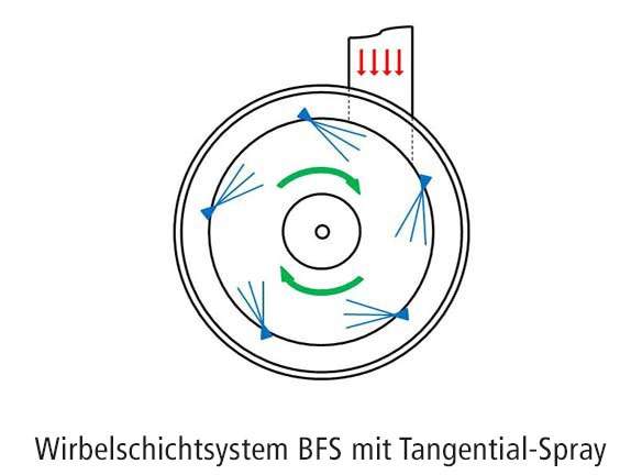 Grafik: Wirbelschichtsystem BFS mit Tangential-Spray
