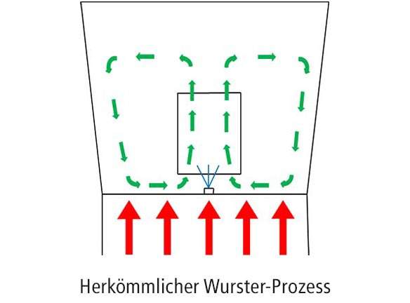 Herkömmlicher Wurster-Prozess