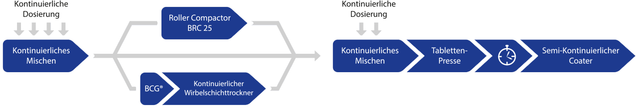 Continuous Manufacturing: Prozess QbCon