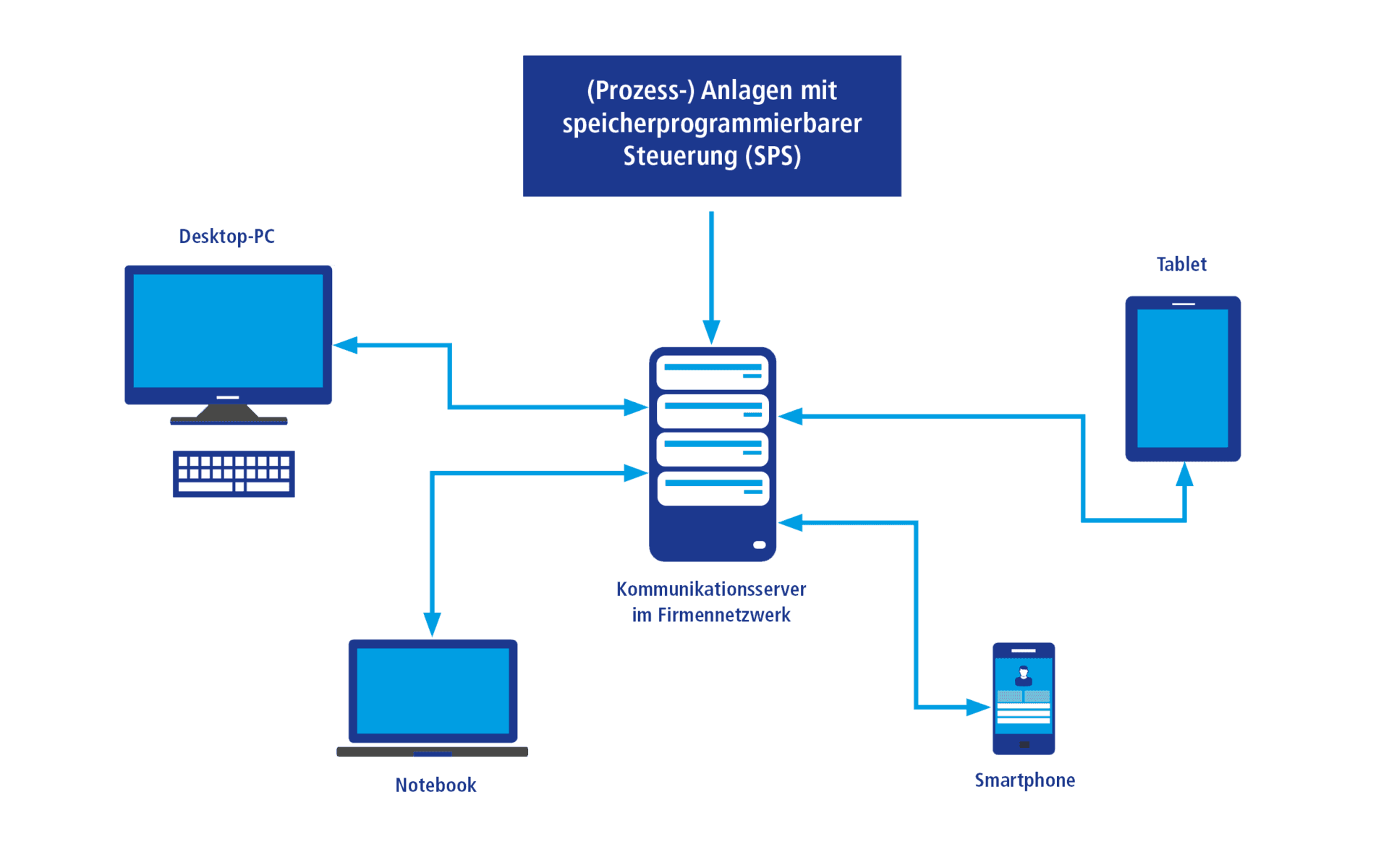 Prozessmonitoring mit b.sure